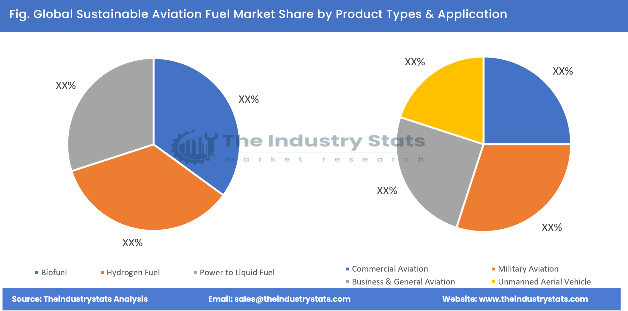 Sustainable Aviation Fuel Share by Product Types & Application